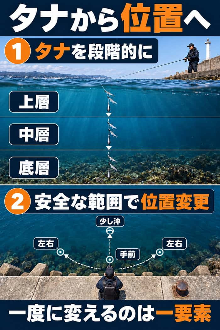 タナと投入位置の探り方。上層・中層・底層を段階的に試した後、安全な釣り座から手前・左右・少し沖へ位置を変える順を示す。