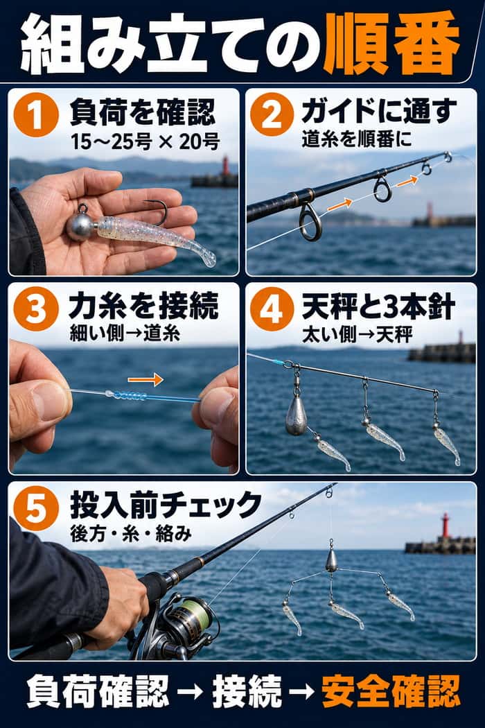 錘負荷の確認から道糸、力糸、天秤・3本針の接続、投入前確認までの組み立て手順を示す。