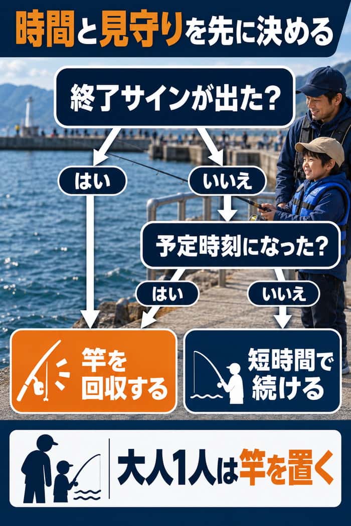 親子釣りの終了判断フロー。終了サインや予定時刻が来たら竿を回収し、続ける間も大人1人は竿を置いて見守る流れを示す。
