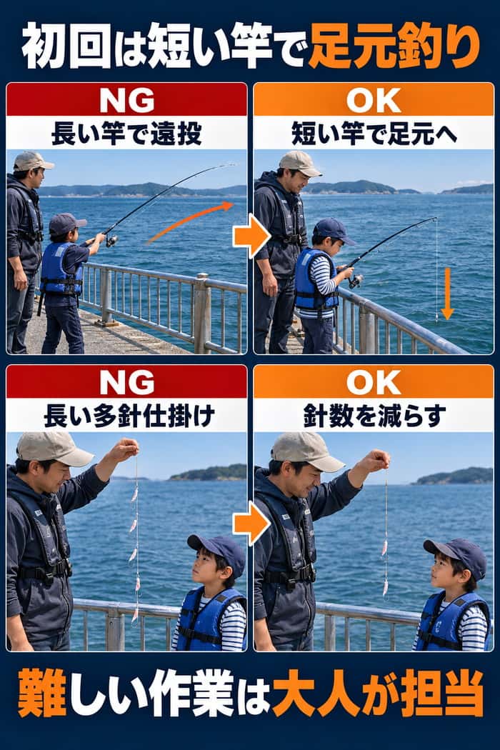 子どもの初回釣行におけるNG・OK比較。長い竿での遠投を短い竿の足元釣りへ、多針の長い仕掛けを針数の少ない仕掛けへ変える。