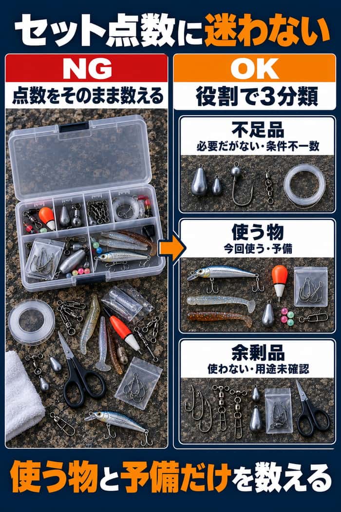 セット点数の数え方の比較。付属品をそのまま数えず、不足品、今回使う物と予備、余剰品に分ける。