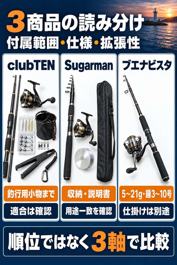 3商品の比較図。clubTEN、Sugarman、ブエナビスタを付属範囲、仕様の明確さ、拡張性の同じ軸で読み分ける。