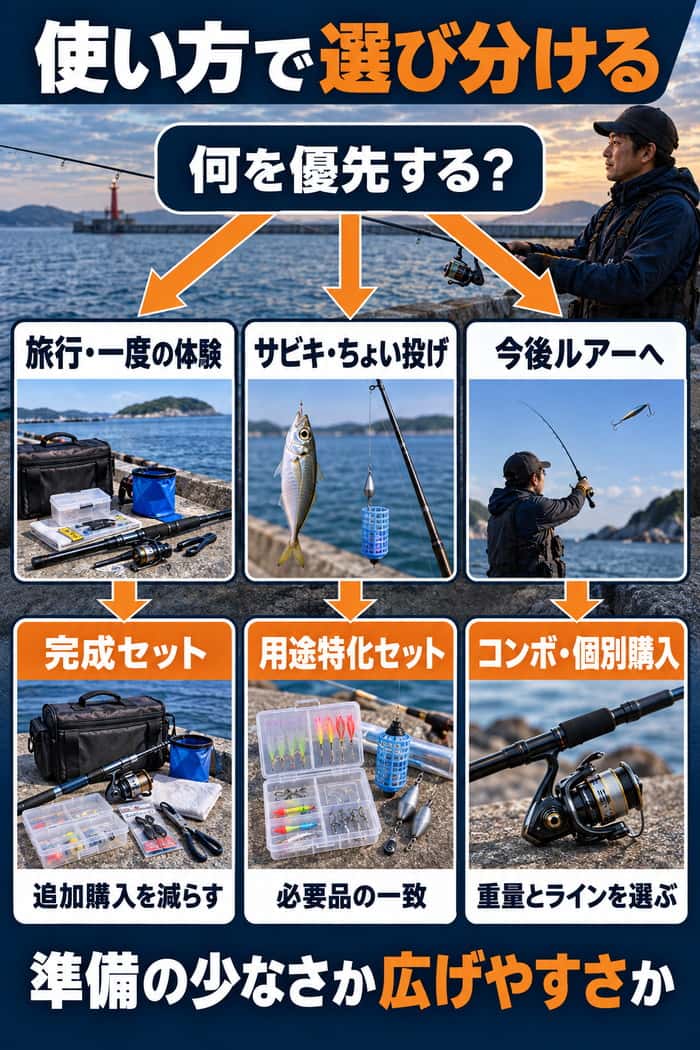 使い方別の選択図。旅行や一度の体験、用途固定、今後のルアー釣りに応じ、完成セット、用途特化セット、コンボや個別購入へ分ける。