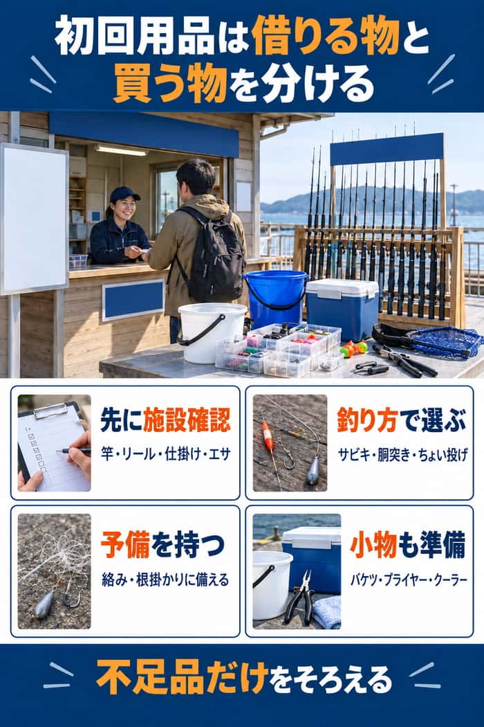 初回用品の準備図。施設の貸出内容を先に確認し、釣り方に合う仕掛け、予備、小物の不足分だけをそろえる流れを示す。