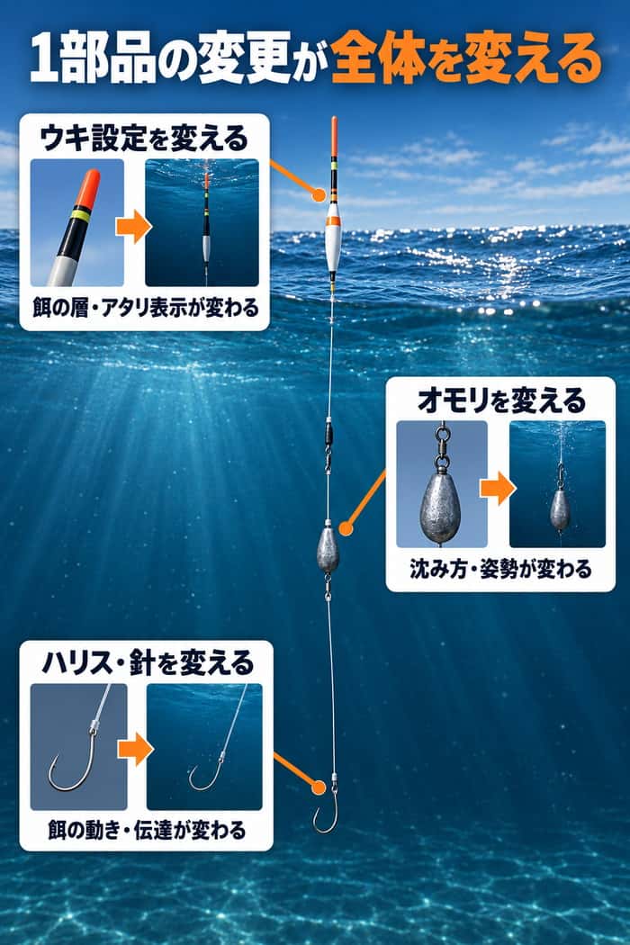 オモリ、ウキ設定、ハリス・針を変えると、沈み方や姿勢、餌の層、アタリの伝達が変わる関係を示す。