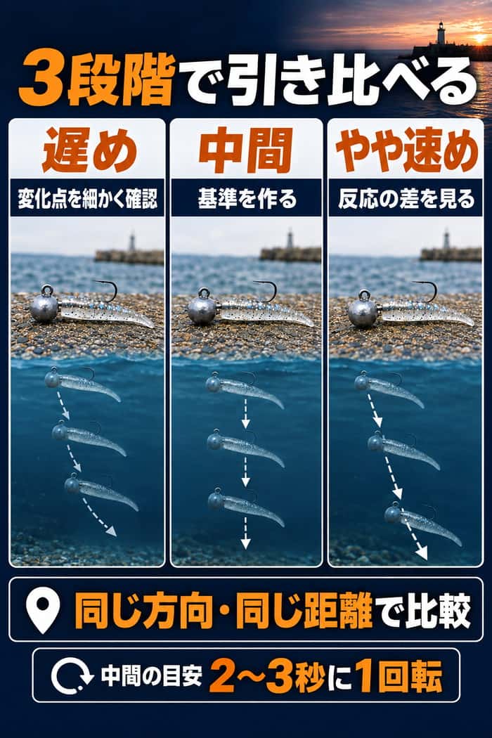 同じ方向と距離で引く速さを遅め・中間・やや速めの3段階に分け、変化点や魚の反応を比較する方法を示す。
