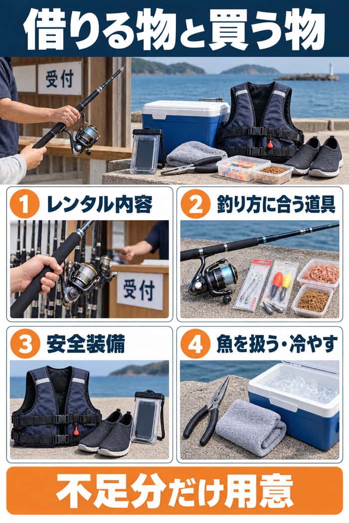 借りる物と買う物の準備図。レンタル内容、釣り方に合う道具、安全装備、魚を扱い冷やす用品を確認する。