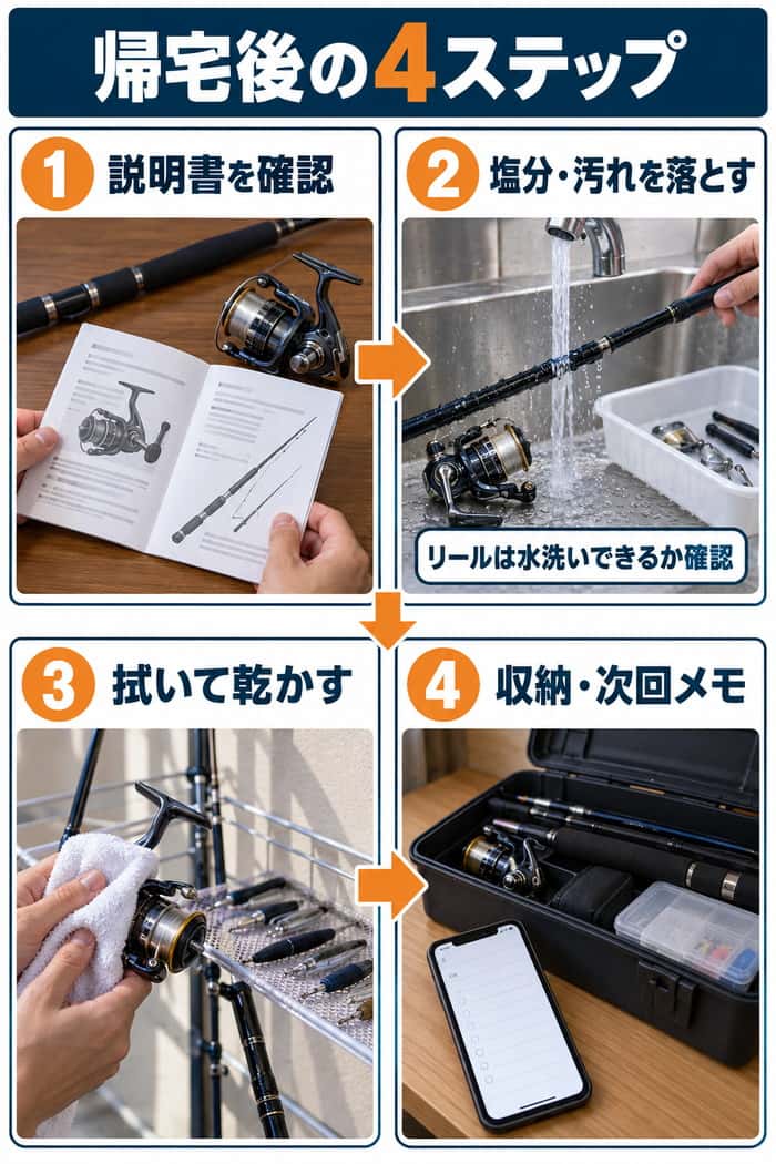 帰宅後の手入れ手順。説明書を確認し、塩分や汚れを落として乾かし、収納と次回のメモまで行う。