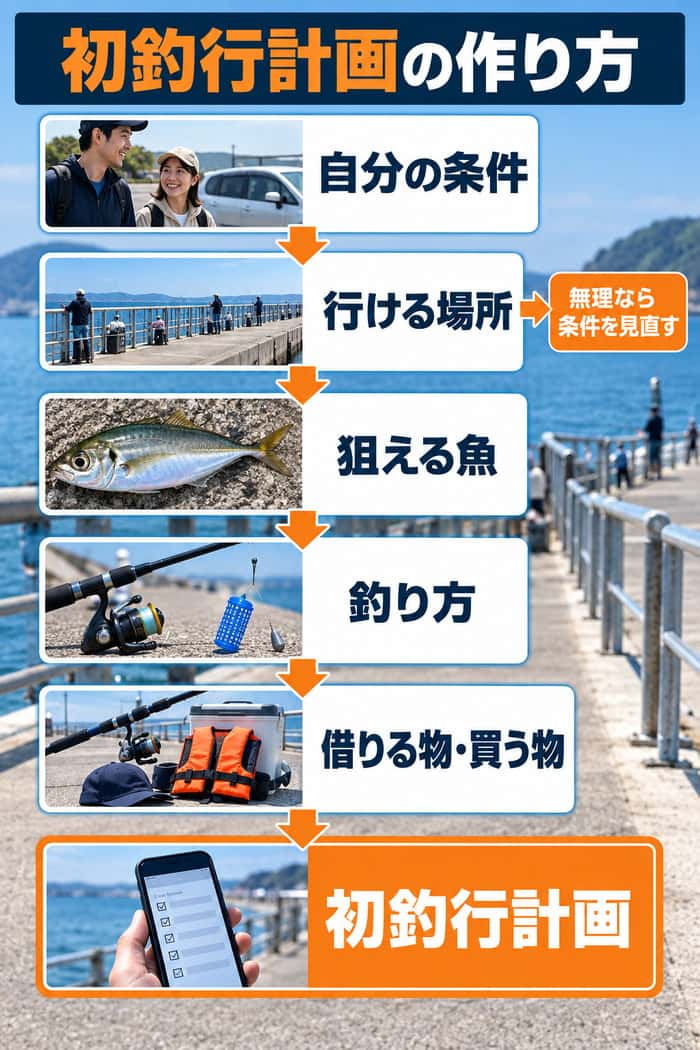 初釣行計画を作る流れ。自分の条件、行ける場所、狙える魚、釣り方、借りる物と買う物の順に決める。