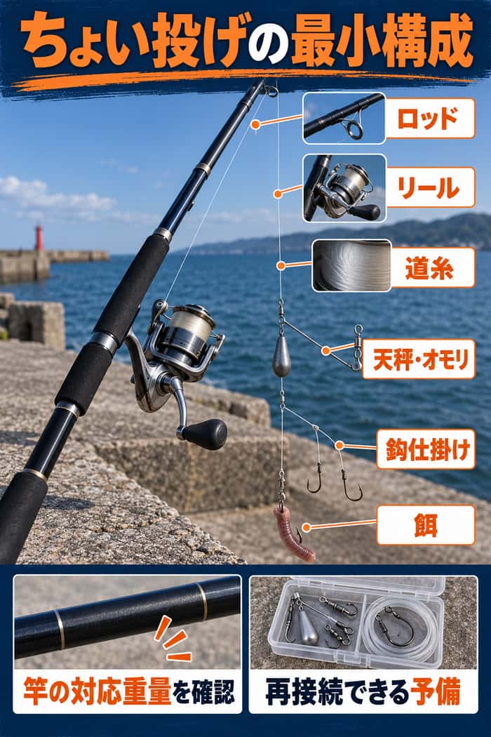 ちょい投げの仕掛け図。道糸から天秤・オモリ、鈎仕掛け、餌までの接続と、竿の対応重量や予備を示す。
