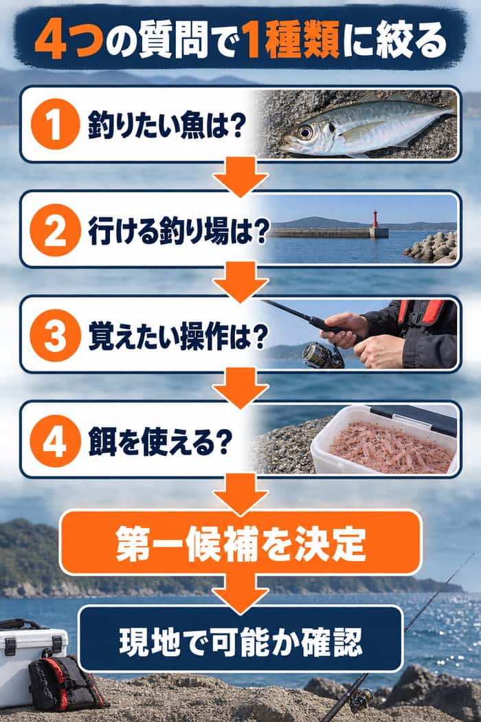釣りたい魚、行ける釣り場、覚えたい操作、餌の順に答え、第一候補が現地で可能か確認する流れを示す。