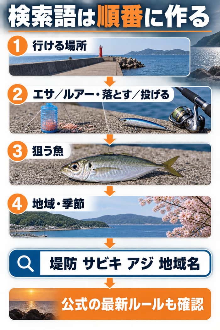 行ける場所、釣り方、狙う魚、地域・季節の順に条件を足して検索語を作り、公式の最新ルールを確かめる手順を示す。