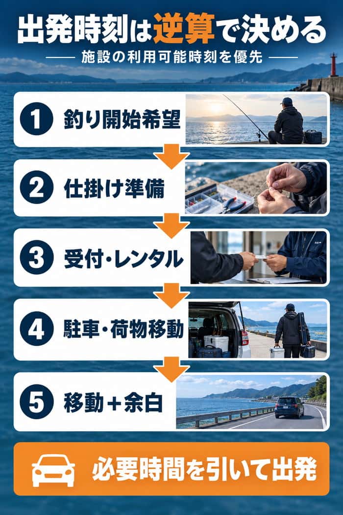 出発時刻の逆算図。釣り開始希望から仕掛け準備、受付、駐車と荷物移動、移動と余白の時間を引いて出発を決める流れを示す。
