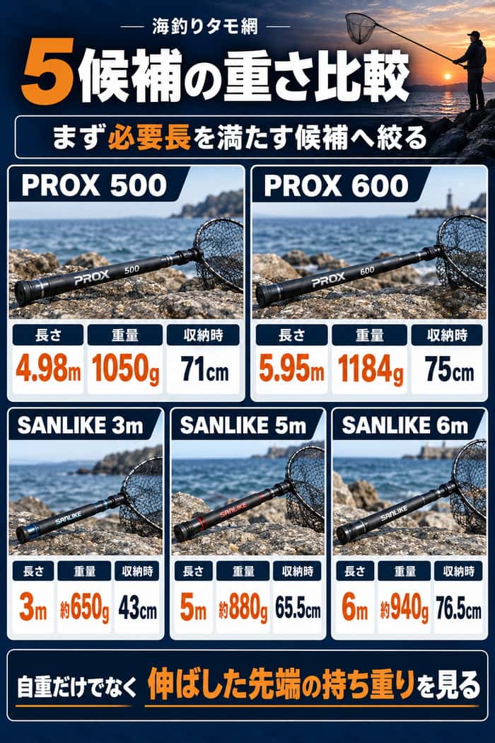 PROXとSANLIKEの5候補について長さ、重量、収納時寸法を比較し、必要長を満たした上で持ち重りを確認することを示す。