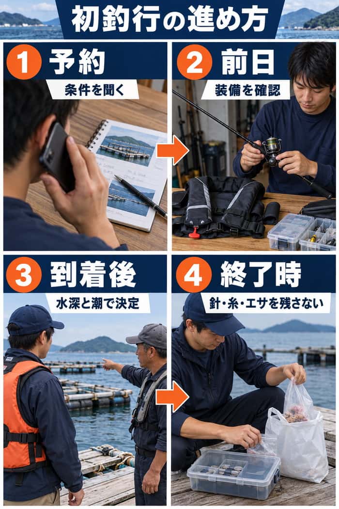 初釣行の4段階。予約で条件を聞き、前日に装備を確認し、到着後に仕掛けを決め、終了時に針・糸・エサを片付ける。