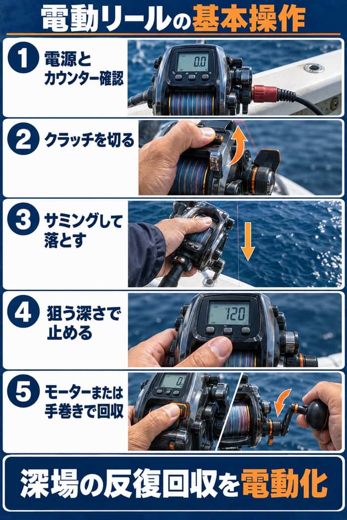 電動リールの基本操作。電源とカウンターを確認し、サミングして深場へ落とし、モーターまたは手巻きで回収する流れを示す。
