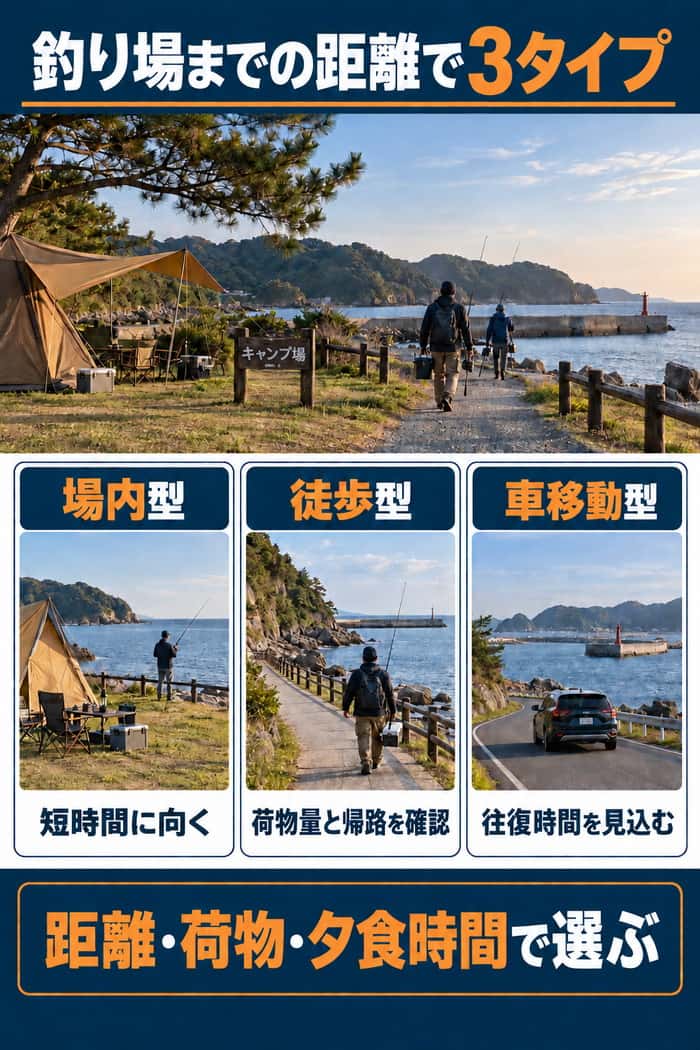 釣り場までの距離を場内型・徒歩型・車移動型に分け、荷物や夕食時間で選ぶ考え方を示す。
