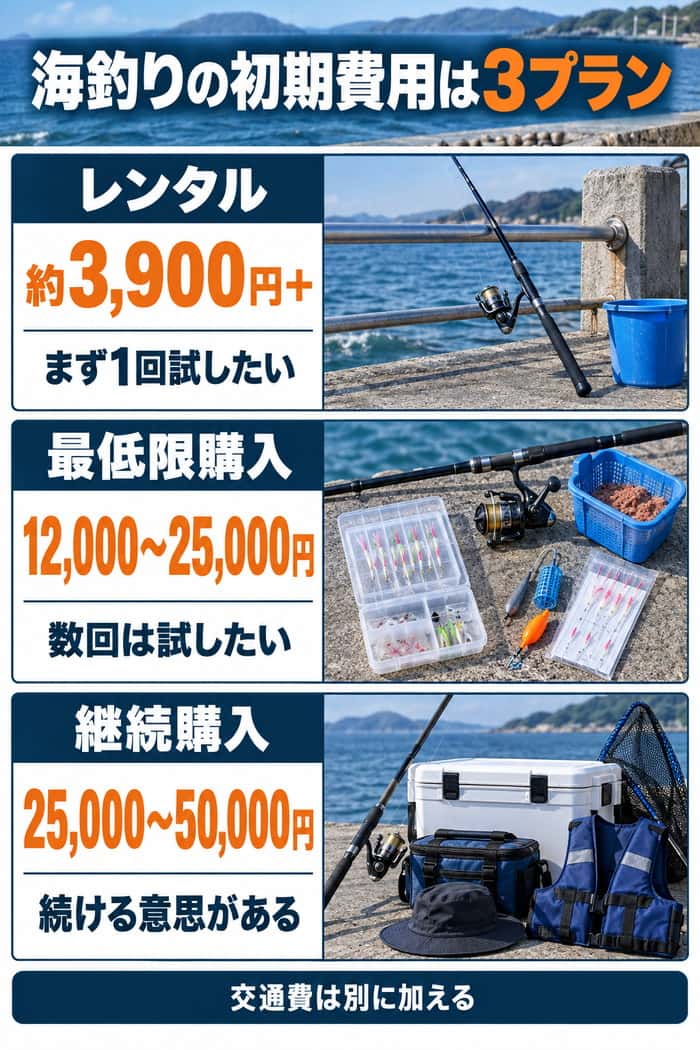 海釣りの初回予算3プランの比較。レンタル約3,900円、最低限購入12,000~25,000円、継続購入25,000~50,000円の違いを示す。