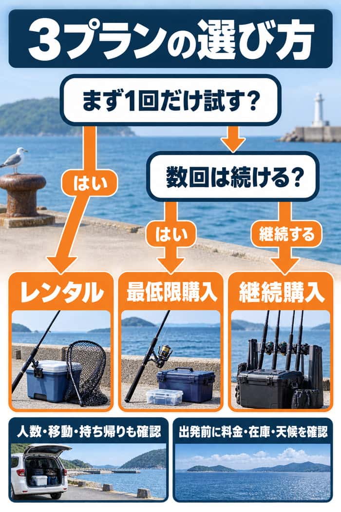 海釣りの3プラン選択フロー。1回だけならレンタル、数回なら最低限購入、継続するなら継続購入へ進む判断順を示す。