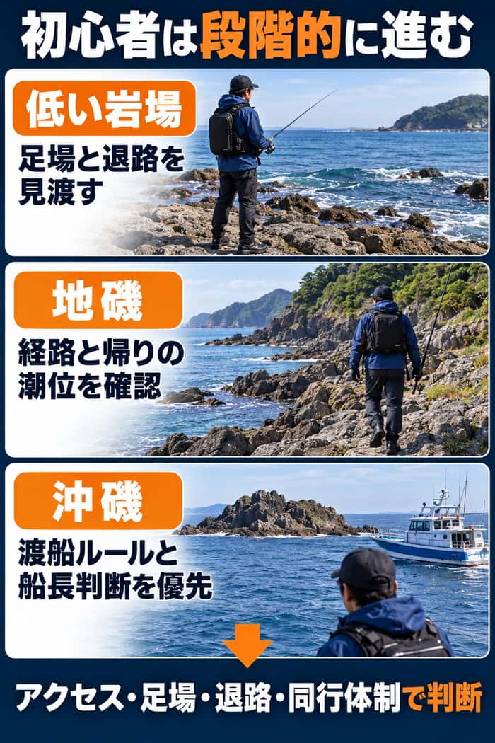 磯釣り初心者が低い岩場、地磯、沖磯へ進む3段階と、各段階で確認する足場・退路・ルールを示す。