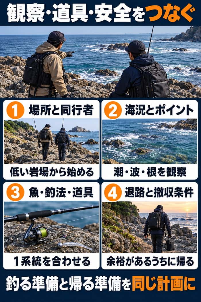 磯釣りの計画を、場所と同行者、海況とポイント、魚・釣法・道具、退路と撤収条件の4要点でまとめる。