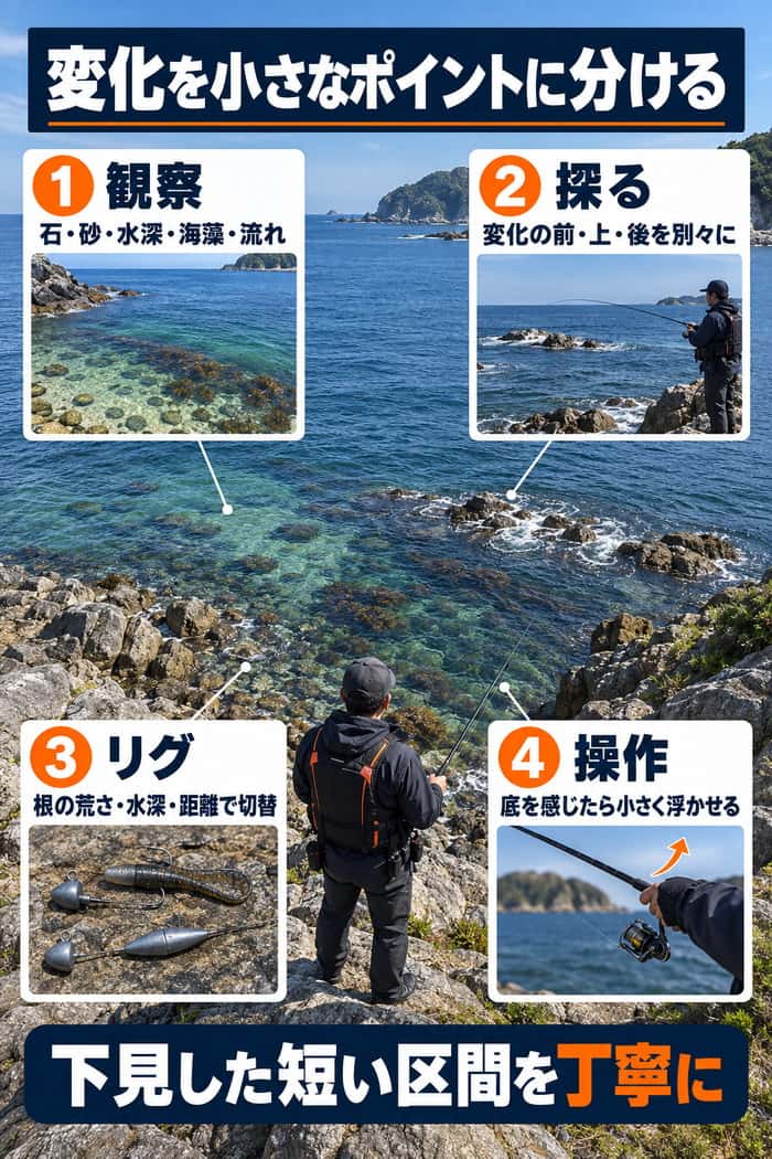 ゴロタ浜攻略のまとめ。周囲の変化を観察し、小さく区切って探り、条件でリグを替え、底を感じたら浮かせる流れを示す。