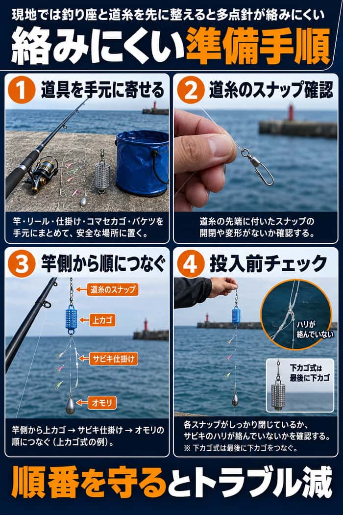 絡みにくい準備手順。道具を手元に寄せ、道糸のスナップを確認し、竿側から順につないで投入前に仕掛けを点検する流れ。