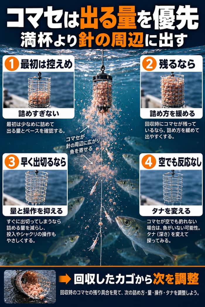 コマセ調整図。最初は控えめに詰め、残るときは緩め、早く出切るときは量と操作を抑え、空でも反応がなければタナを変える。