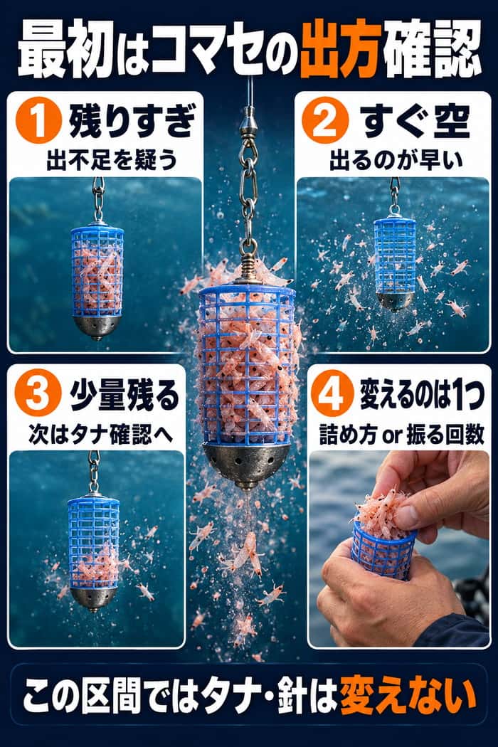 コマセカゴの残り方を比較する図。残りすぎ、すぐ空、少量残る状態を見分け、詰め方か竿を振る回数だけを変える考え方を示す。