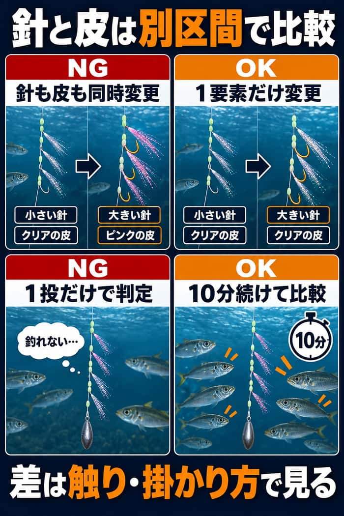 針サイズと皮・スキンの比較方法をNGとOKで示す図。同時変更や1投判定を避け、1要素ずつ10分続けて反応差を見る。