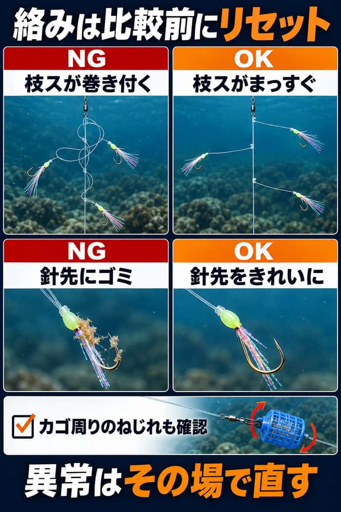 サビキ仕掛けの絡みを直すNG・OK比較図。枝スの巻き付き、針先のゴミ、カゴ周りのねじれを回収ごとに確認する。