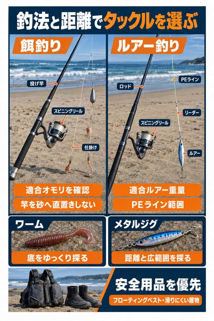 サーフのタックル比較。餌釣りとルアー釣りの基本構成、ワームとメタルジグの使い分け、安全用品の優先を示す。