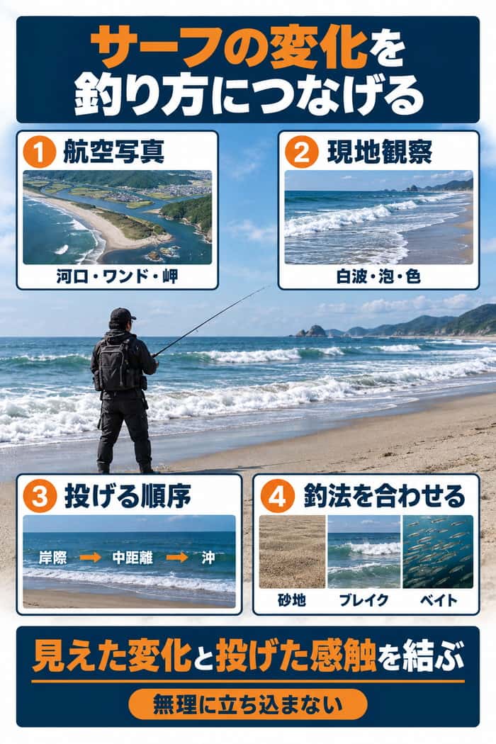 サーフのポイント探しのまとめ。航空写真、白波・泡・色の観察、岸際から沖への投射順、地形に合う釣法を結び付ける。